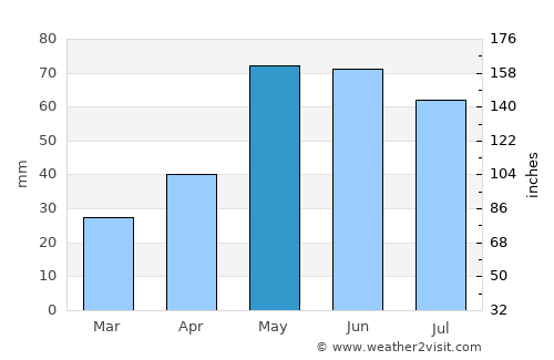 Harrisburg average rain in May