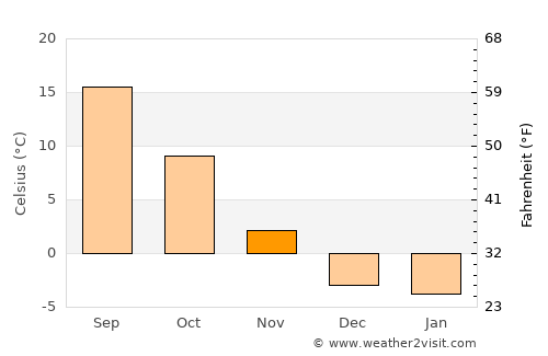 Harrisburg average temperature in November