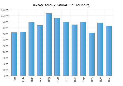 Harrisburg monthly rainfall chart (mm)