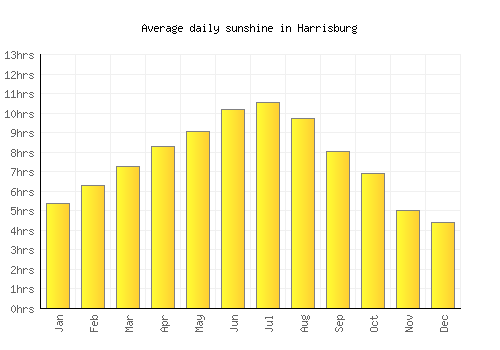 Harrisburg average daily sunshine chart