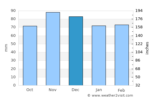 Harrisburg average rain in December