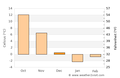Harrisburg average temperature in December