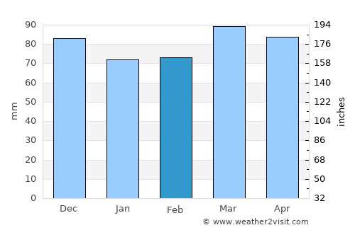 Harrisburg average rain in February