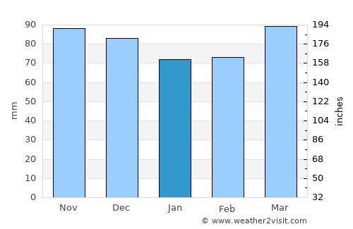 Harrisburg average rain in January