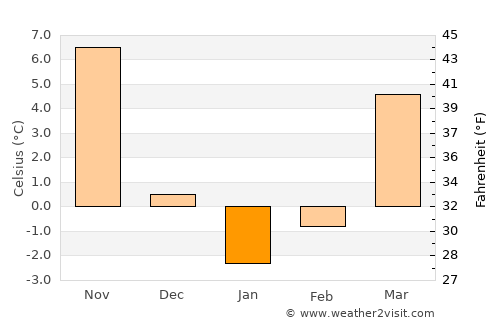 Harrisburg average temperature in January