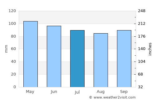 Harrisburg average rain in July