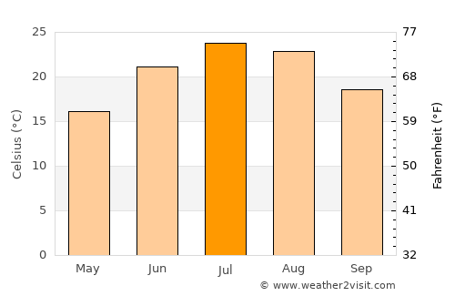 Harrisburg average temperature in July