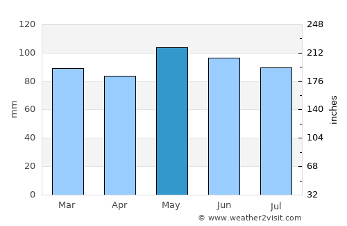 Harrisburg average rain in May