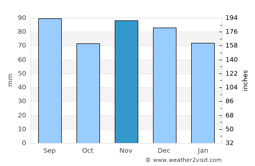 Harrisburg average rain in November