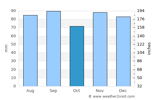Harrisburg average rain in October