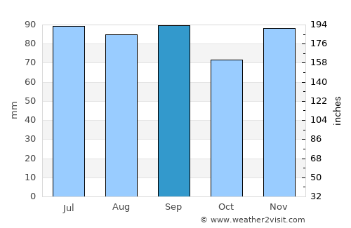 Harrisburg average rain in September
