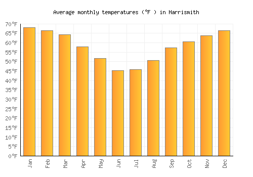 Harrismith average temperature chart (Fahrenheit)
