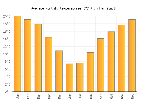 Harrismith average temperature chart (Celsius)