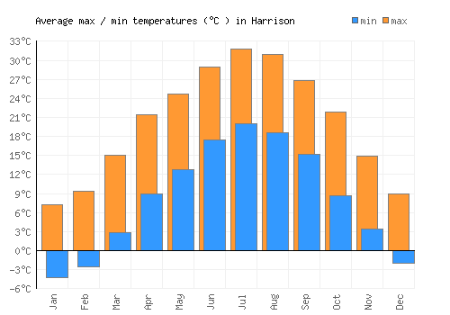 Harrison average minimum / maximum temperatures (Celsius)