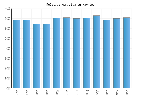 Harrison relative humidity averages