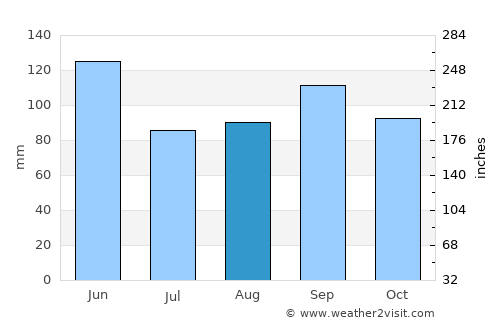 Harrison average rain in August