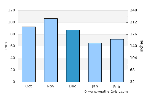 Harrison average rain in December