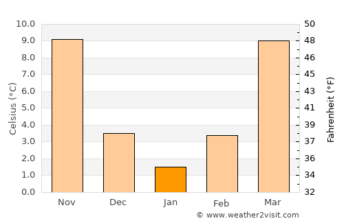 Harrison average temperature in January