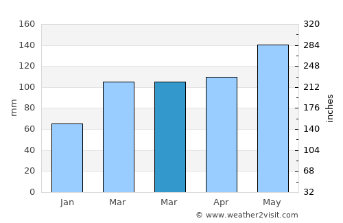 Harrison average rain in March