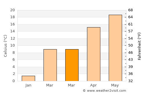 Harrison average temperature in March