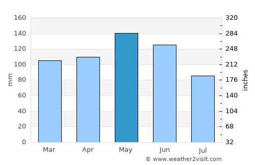 Harrison average rain in May