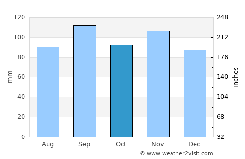 Harrison average rain in October