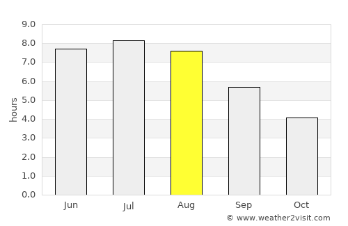 Harrison Brook average rain in August