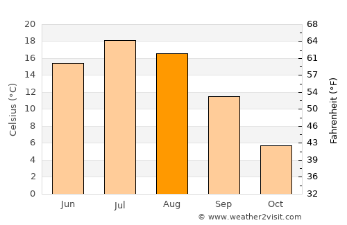 Harrison Brook average temperature in August