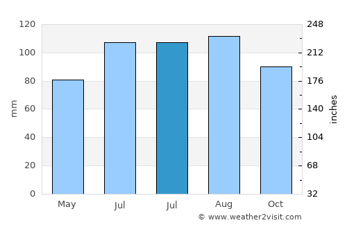 Harrison Brook average rain in July