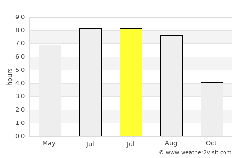 Harrison Brook average rain in July