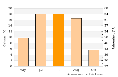 Harrison Brook average temperature in July