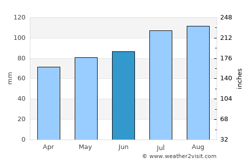 Harrison Brook average rain in June