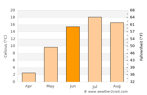 Harrison Brook average temperature in June