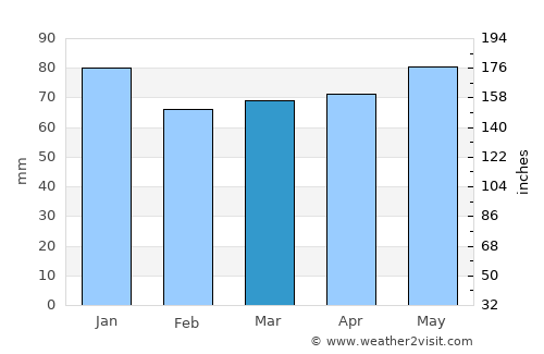 Harrison Brook average rain in March