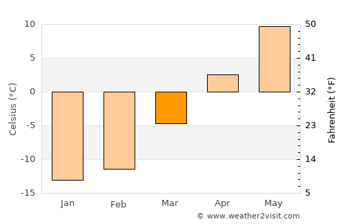 Harrison Brook average temperature in March