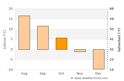 Harrison Brook average temperature in October