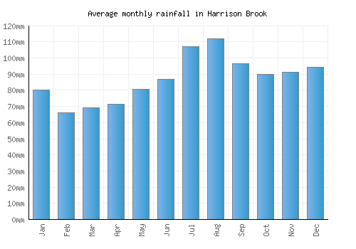 Harrison Brook monthly rainfall chart (mm)