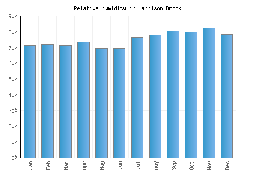 Harrison Brook relative humidity averages