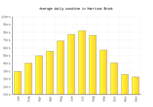 Harrison Brook average daily sunshine chart