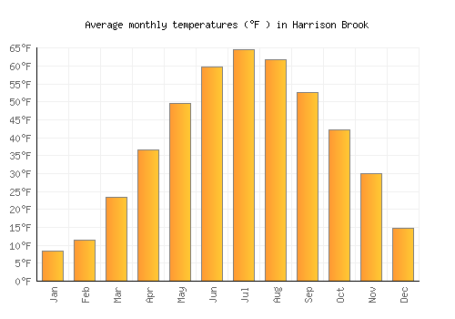 Harrison Brook average temperature chart (Fahrenheit)