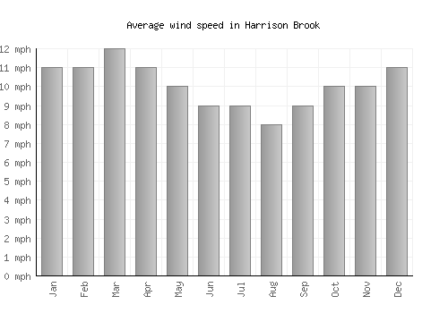 Harrison Brook average winspeed by month (mph)