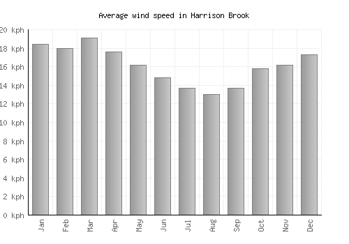 Harrison Brook average winspeed by month (km/h)