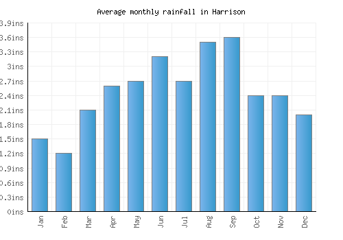 Harrison monthly rainfall chart (inches)