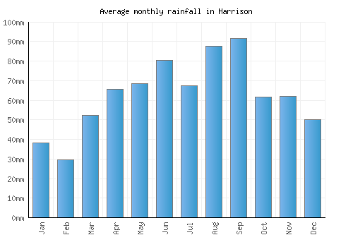 Harrison monthly rainfall chart (mm)