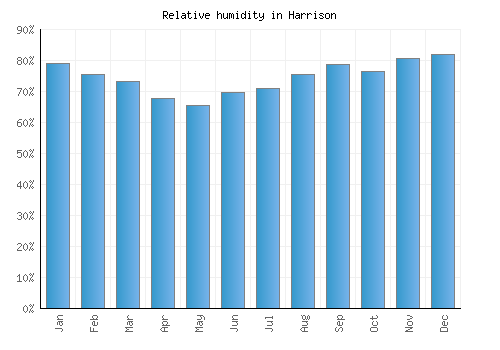 Harrison relative humidity averages