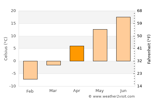 Harrison average temperature in April