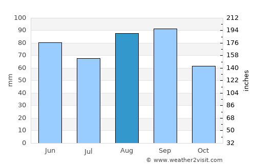 Harrison average rain in August