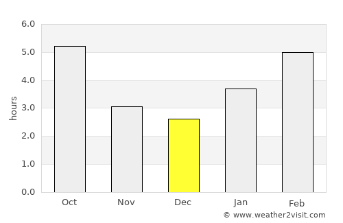 Harrison average rain in December