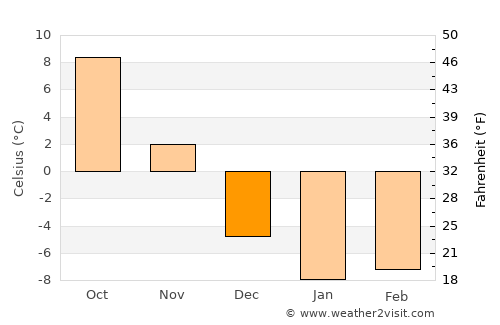 Harrison average temperature in December
