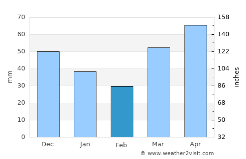 Harrison average rain in February